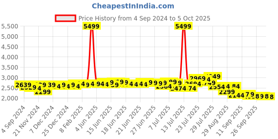 myntra.com vibes by deebaco DEEBACO Printed Tunic & Trouser Co-Ords vibes by deebaco Price History Graph from 4 Sep 2024 to 5 Oct 2025