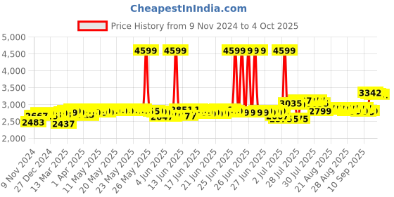 myntra.com DEEBACO Printed Tunic With Palazzo Co-Ords deebaco Price History Graph from 9 Nov 2024 to 4 Oct 2025