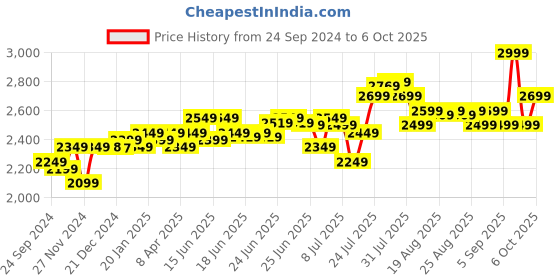 myntra.com DEEBACO Printed Tunic With Palazzos Co-Ords deebaco Price History Graph from 24 Sep 2024 to 6 Oct 2025