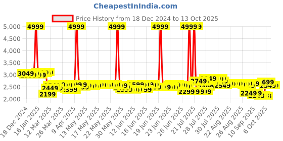 myntra.com DEEBACO Printed Tunic With Palazzos Co-Ords deebaco Price History Graph from 18 Dec 2024 to 12 Oct 2025