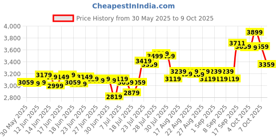 myntra.com DEEBACO Printed Tunic With Trousers Co-Ords deebaco Price History Graph from 30 May 2025 to 7 Oct 2025