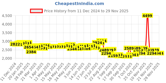 myntra.com vibes by deebaco DEEBACO Printed V Neck Kurti, Top & Sharara Co-Ords Set vibes by deebaco Price History Graph from 11 Dec 2024 to 28 Nov 2025