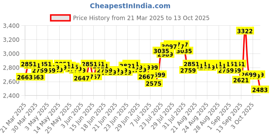 myntra.com DEEBACO Printed V Neck Plus Size Waistcoat With Skirt Co-Ords deebaco Price History Graph from 21 Mar 2025 to 13 Oct 2025