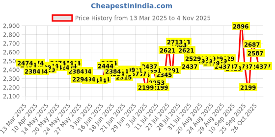 myntra.com DEEBACO Printed V Neck Shirt With Trousers Co-Ords deebaco Price History Graph from 13 Mar 2025 to 2 Nov 2025