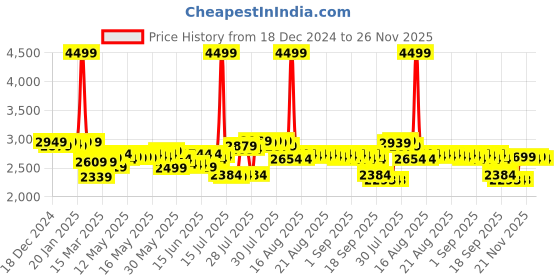 myntra.com DEEBACO Printed V-Neck Three-Quarter Sleeves Top With Palazzo With Inner Bustier deebaco Price History Graph from 18 Dec 2024 to 26 Nov 2025