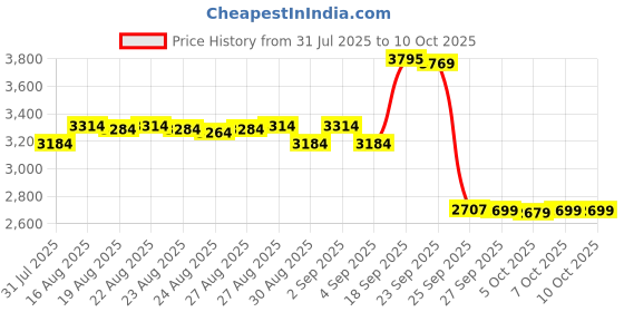 myntra.com DEEBACO Printed V Neck Top With Palazzos Co-Ords deebaco Price History Graph from 31 Jul 2025 to 9 Oct 2025