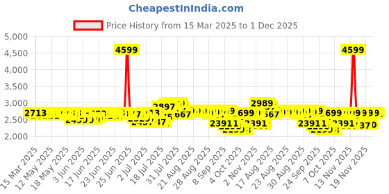 myntra.com DEEBACO Printed V Neck Top With Skirt Co-Ords Set deebaco Price History Graph from 15 Mar 2025 to 1 Dec 2025