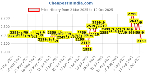 myntra.com DEEBACO Printed V Neck Top With Trousers Co-Ords Set deebaco Price History Graph from 2 Mar 2025 to 7 Oct 2025
