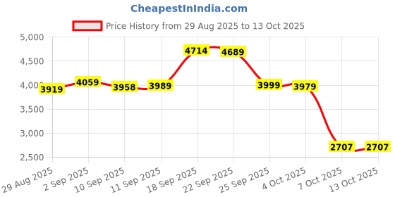 myntra.com DEEBACO Printed V-Neck Tunic & Sharara With Crop Top deebaco Price History Graph from 29 Aug 2025 to 12 Oct 2025
