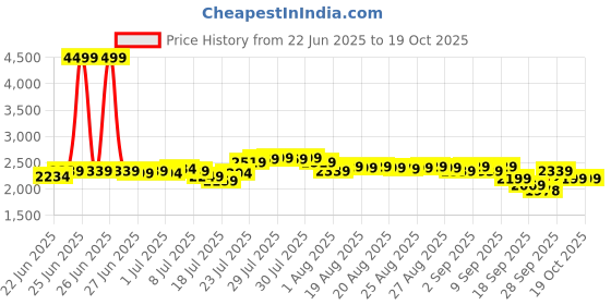 myntra.com DEEBACO Puff Sleeve Fit & Flare Maxi Dress deebaco Price History Graph from 22 Jun 2025 to 18 Oct 2025