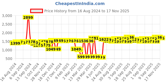myntra.com vibes by deebaco DEEBACO Puff Sleeves Smocked Tiered Fit & Flare Maxi Dress vibes by deebaco Price History Graph from 16 Aug 2024 to 17 Nov 2025