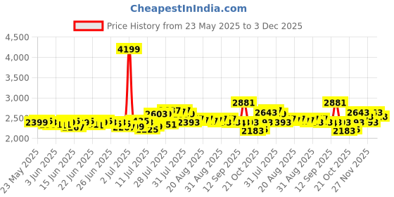 myntra.com DEEBACO Pure Cotton Top With Trousers Co-Ords deebaco Price History Graph from 23 May 2025 to 3 Dec 2025