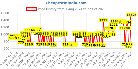 myntra.com DEEBACO Red & Blue Printed Culotte Jumpsuit deebaco Price History Graph from 7 Aug 2024 to 21 Oct 2025