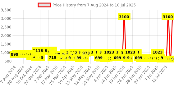 myntra.com DEEBACO Red & Yellow Printed  Basic Jumpsuit deebaco Price History Graph from 7 Aug 2024 to 18 Jul 2025