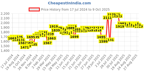 myntra.com DEEBACO Red Floral Print Georgette Maxi Dress deebaco Price History Graph from 17 Jul 2024 to 9 Oct 2025