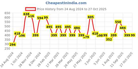 myntra.com DEEBACO Rose Gold Rose Triple Layered Necklace deebaco Price History Graph from 24 Aug 2024 to 27 Oct 2025