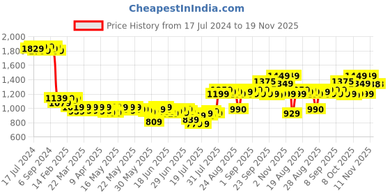 myntra.com DEEBACO Round Neck Fit & Flare Ethnic Dress With Dupatta deebaco Price History Graph from 17 Jul 2024 to 19 Nov 2025