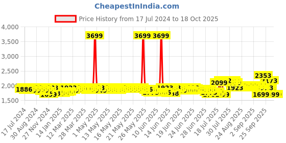 myntra.com DEEBACO Round Neck High Low Top & Trousers deebaco Price History Graph from 17 Jul 2024 to 18 Oct 2025