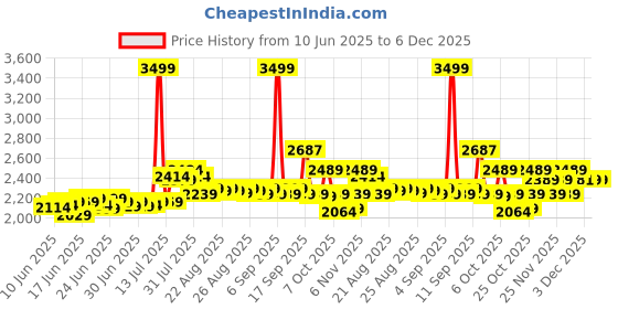 myntra.com DEEBACO Round Neck Top With Skirt Co-Ords deebaco Price History Graph from 10 Jun 2025 to 5 Dec 2025
