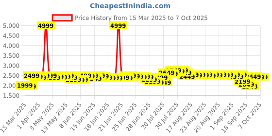 myntra.com DEEBACO Self-Design Asymmetric Style Cotton Tunic With Trousers Co-Ords deebaco Price History Graph from 15 Mar 2025 to 7 Oct 2025