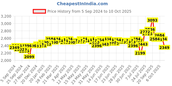 myntra.com DEEBACO Self Design Top With Trousers  Co-Ords deebaco Price History Graph from 5 Sep 2024 to 7 Oct 2025