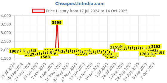 myntra.com DEEBACO Sheath Dress deebaco Price History Graph from 17 Jul 2024 to 14 Oct 2025