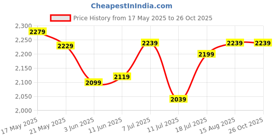 myntra.com DEEBACO Shirt Collar Sleeveless Midi Dress deebaco Price History Graph from 17 May 2025 to 26 Oct 2025