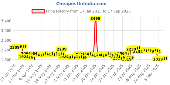 myntra.com DEEBACO Shirt Midi Dress deebaco Price History Graph from 17 Jan 2025 to 17 Sep 2025