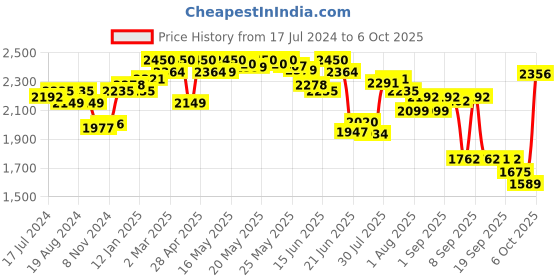 myntra.com DEEBACO Shoulder Straps Midi Fit and Flare Dress deebaco Price History Graph from 17 Jul 2024 to 6 Oct 2025