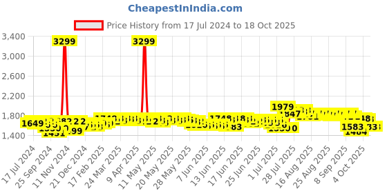 myntra.com DEEBACO Shoulder Straps Sleeveless A-Line Dress deebaco Price History Graph from 17 Jul 2024 to 17 Oct 2025
