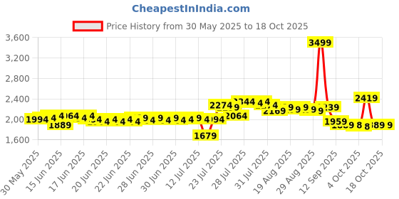 myntra.com DEEBACO Shoulder Straps Top With Shorts Co-Ords deebaco Price History Graph from 30 May 2025 to 18 Oct 2025