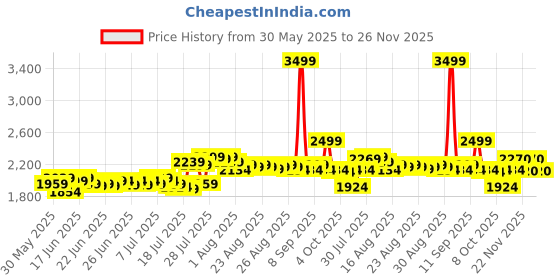 myntra.com DEEBACO Shoulder Straps Top With Skirt Co-Ords deebaco Price History Graph from 30 May 2025 to 26 Nov 2025