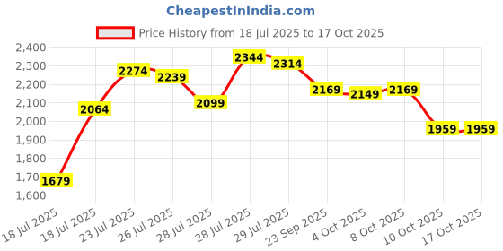 myntra.com DEEBACO Shrug With Shorts Co-Ords deebaco Price History Graph from 18 Jul 2025 to 16 Oct 2025