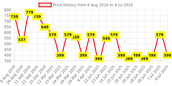 myntra.com DEEBACO Silver-Toned Silver Silver-Plated Oxidised Necklace deebaco Price History Graph from 8 Aug 2024 to 8 Jul 2025