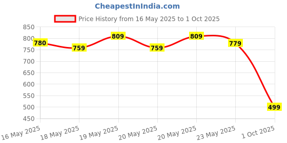 myntra.com DEEBACO Silver-Toned Stone-Studded Jewellery Set deebaco Price History Graph from 16 May 2025 to 1 Oct 2025