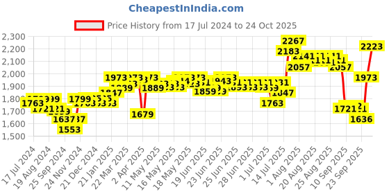 myntra.com DEEBACO Smocked Fit & Flare Midi Dress deebaco Price History Graph from 17 Jul 2024 to 24 Oct 2025