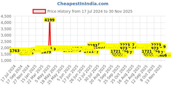myntra.com DEEBACO Smocked Shoulder Straps Fit & Flare Dress With Shrug deebaco Price History Graph from 17 Jul 2024 to 28 Nov 2025