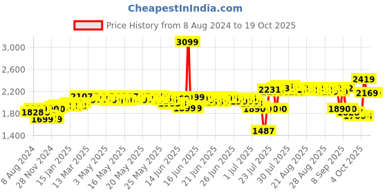 myntra.com DEEBACO Square Neck Puff Sleeve Opaque Maxi Plus Size Dress deebaco Price History Graph from 8 Aug 2024 to 18 Oct 2025