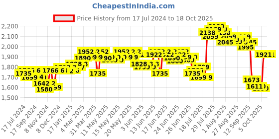 myntra.com DEEBACO Square Neck Tiered Fit & Flare Maxi Dress deebaco Price History Graph from 17 Jul 2024 to 18 Oct 2025