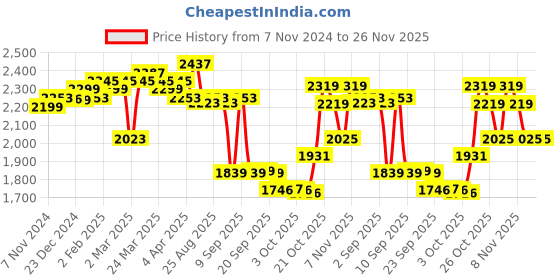 myntra.com vibes by deebaco DEEBACO Stripe Tunic With Sharara Co-Ords vibes by deebaco Price History Graph from 7 Nov 2024 to 26 Nov 2025