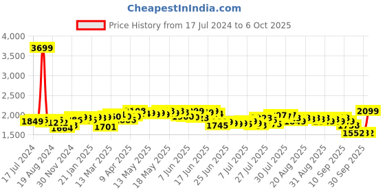 myntra.com DEEBACO Striped A-Line Midi Dress deebaco Price History Graph from 17 Jul 2024 to 6 Oct 2025