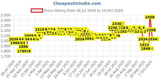 myntra.com DEEBACO Striped A-Line Midi Dress deebaco Price History Graph from 28 Jul 2024 to 13 Oct 2025
