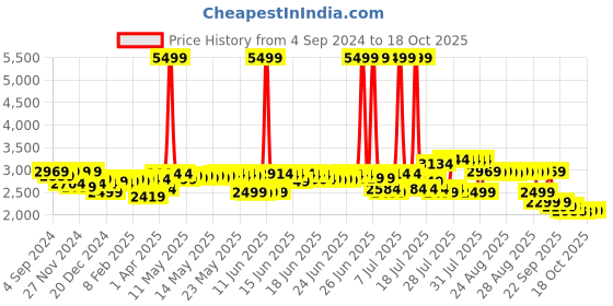 myntra.com DEEBACO Striped Crop Top & Floral Printed Tunic With Palazzos Co-Ords deebaco Price History Graph from 4 Sep 2024 to 17 Oct 2025