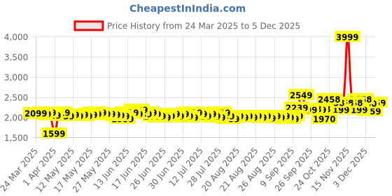 myntra.com DEEBACO Striped Gathered Maxi Skirt deebaco Price History Graph from 24 Mar 2025 to 5 Dec 2025