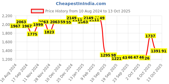 myntra.com vibes by deebaco DEEBACO Striped Linen A-Line Midi Dress vibes by deebaco Price History Graph from 10 Aug 2024 to 12 Oct 2025