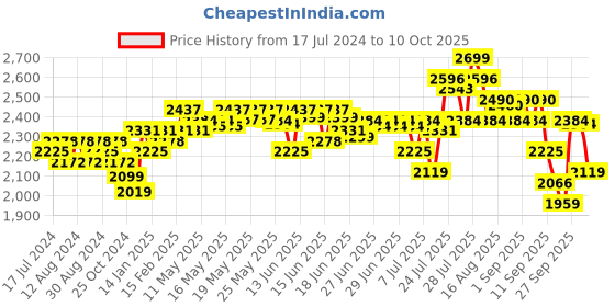 myntra.com DEEBACO Striped Linen Shrug With Shorts deebaco Price History Graph from 17 Jul 2024 to 5 Oct 2025