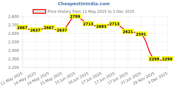 myntra.com DEEBACO Striped Maxi Dress deebaco Price History Graph from 11 May 2025 to 1 Dec 2025