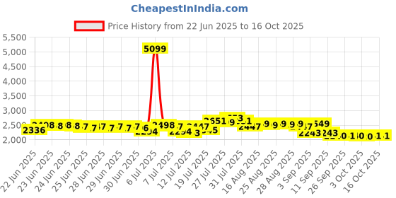 myntra.com DEEBACO Striped Plus Size Shrug With Shorts Co-Ords deebaco Price History Graph from 22 Jun 2025 to 16 Oct 2025