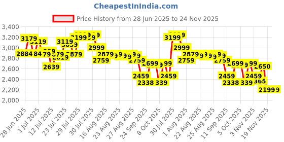 myntra.com DEEBACO Striped Puff Sleeve Fit & Flare Maxi Dress deebaco Price History Graph from 28 Jun 2025 to 23 Nov 2025