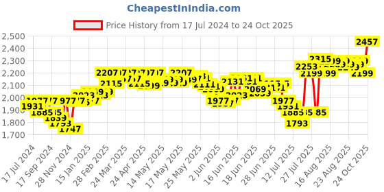 myntra.com DEEBACO Striped Shirt Maxi Dress deebaco Price History Graph from 17 Jul 2024 to 24 Oct 2025